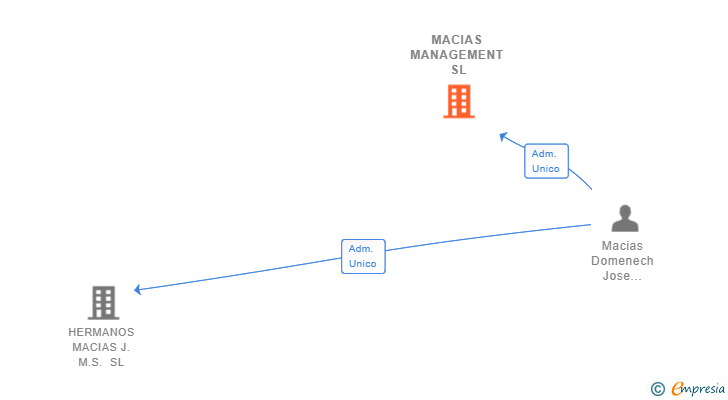 Vinculaciones societarias de MACIAS MANAGEMENT SL