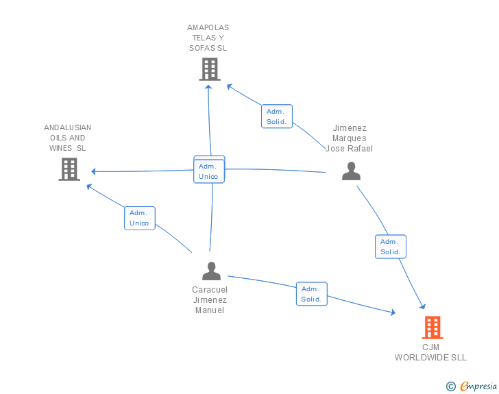 Vinculaciones societarias de CJM WORLDWIDE SLL