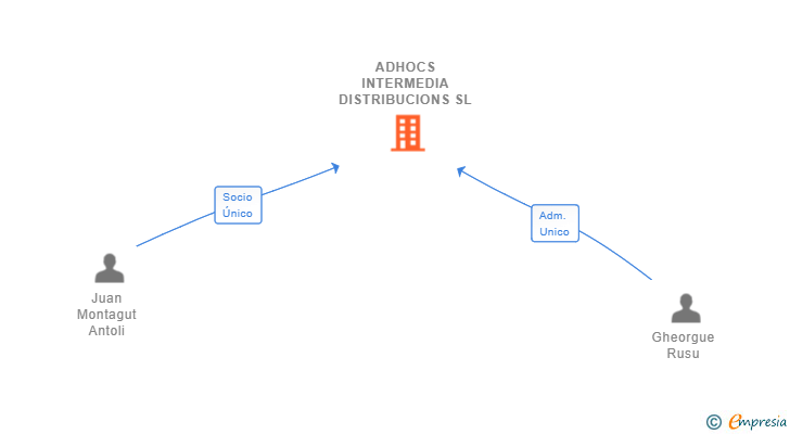 Vinculaciones societarias de ADHOCS INTERMEDIA DISTRIBUCIONS SL (EXTINGUIDA)