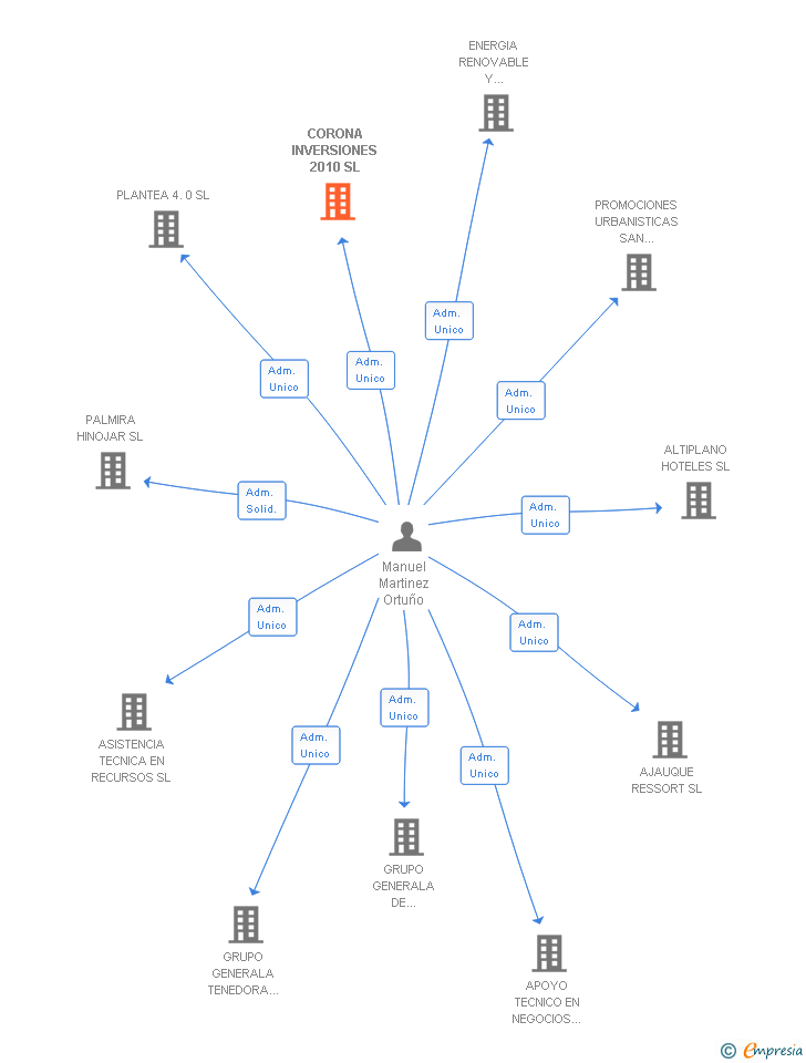 Vinculaciones societarias de CORONA INVERSIONES 2010 SL