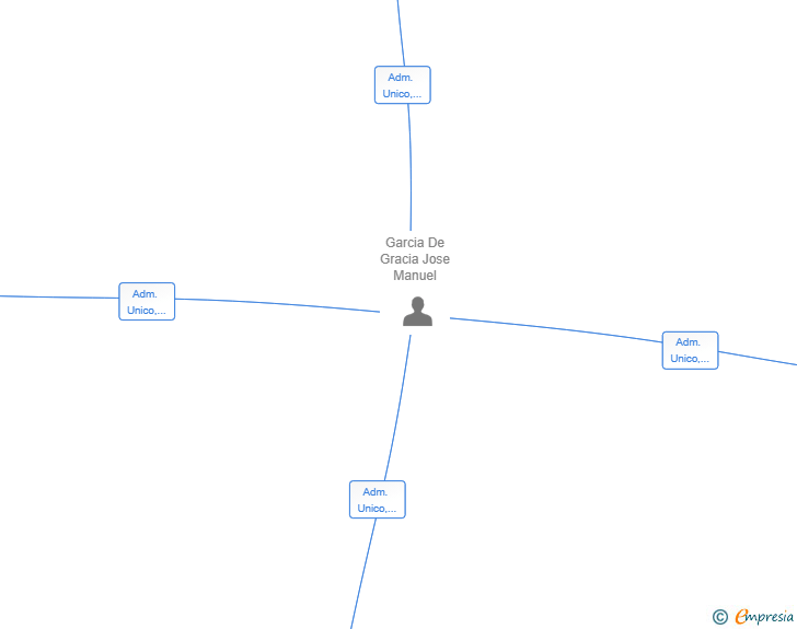 Vinculaciones societarias de MULTISERVICIOS GARDE SL