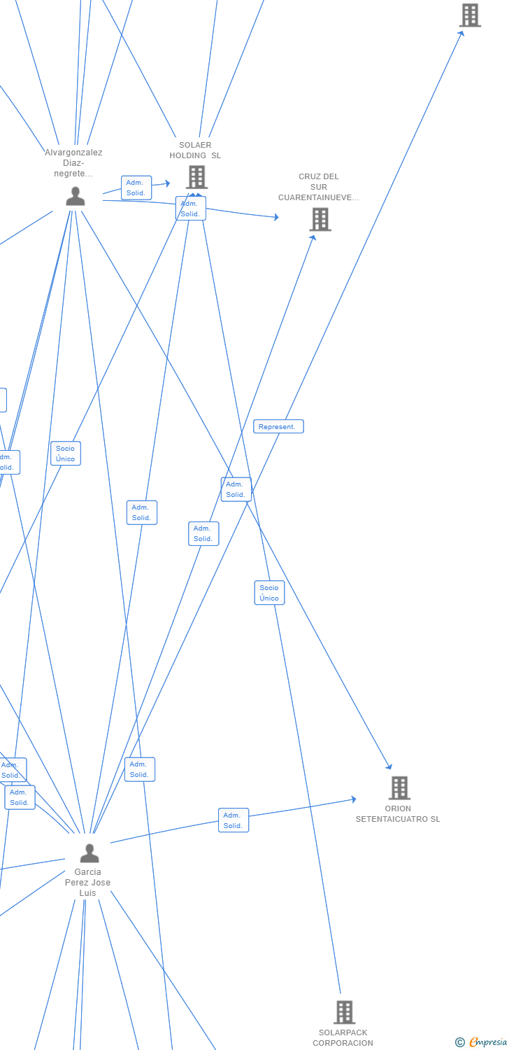 Vinculaciones societarias de BOGOTA FOTOVOLTAICA SL (EXTINGUIDA)
