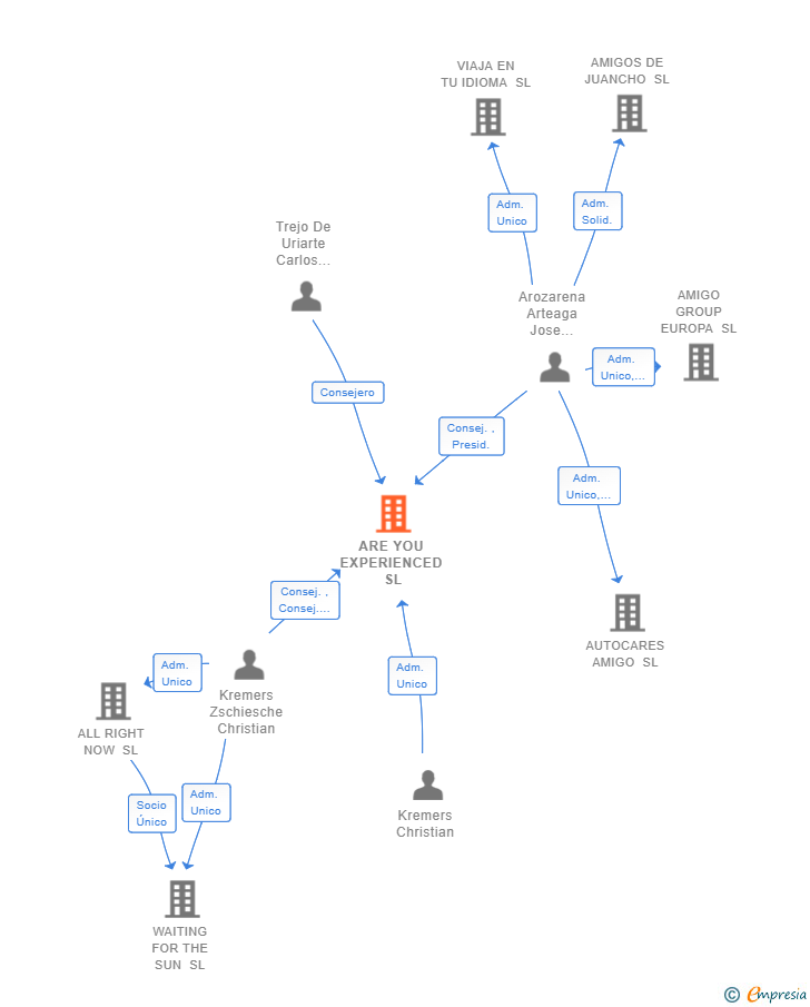 Vinculaciones societarias de ARE YOU EXPERIENCED SL