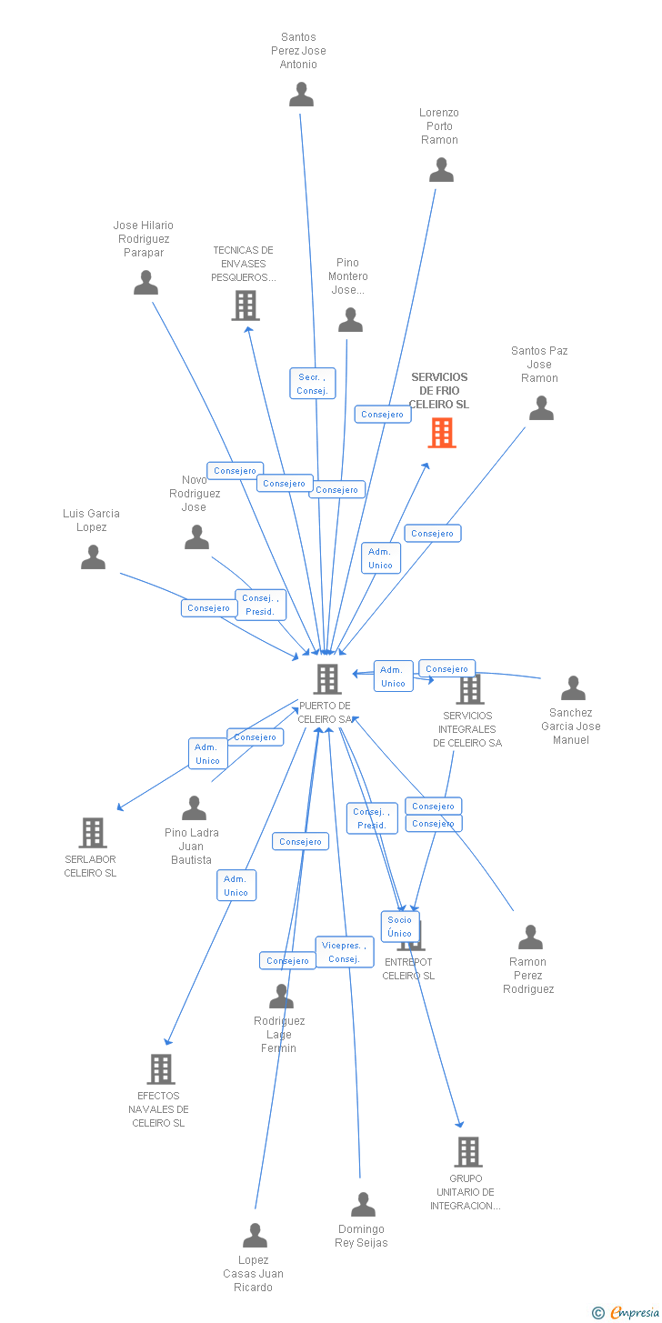 Vinculaciones societarias de SERVICIOS DE FRIO CELEIRO SL