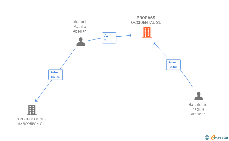 Vinculaciones societarias de PROPASS OCCIDENTAL SL