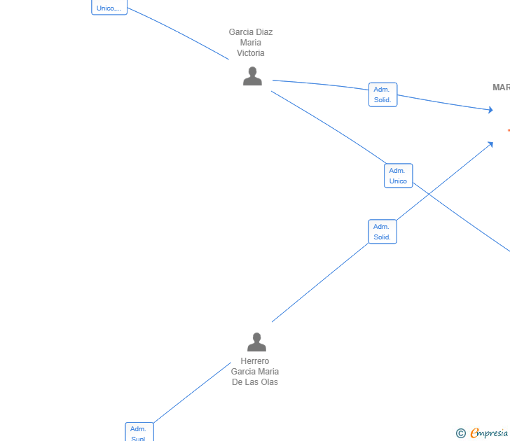 Vinculaciones societarias de MAROHEGA SL