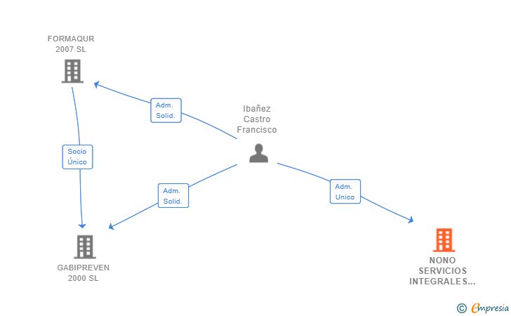 Vinculaciones societarias de NONO SERVICIOS INTEGRALES SL