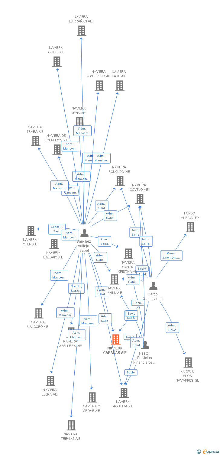 Vinculaciones societarias de NAVIERA CABAÑAS AIE