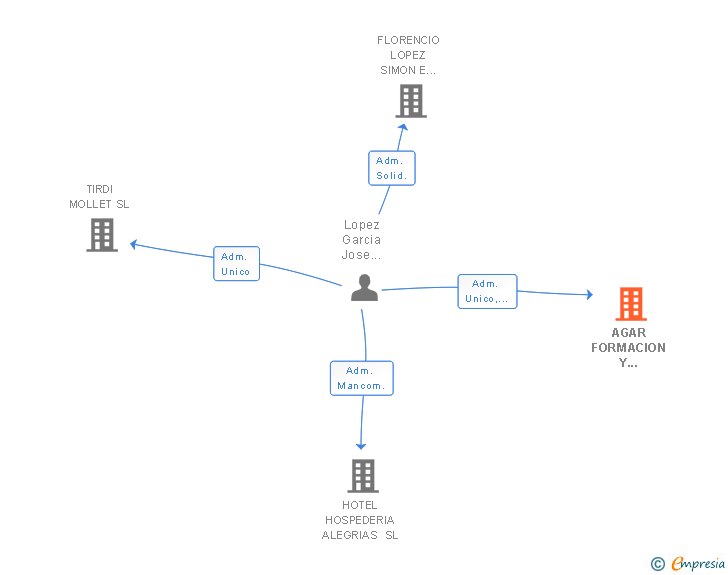 Vinculaciones societarias de AGAR FORMACION Y SERVICIOS SL