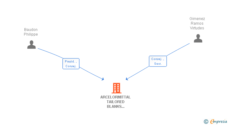 Vinculaciones societarias de ARCELORMITTAL TAILORED BLANKS ZARAGOZA SL