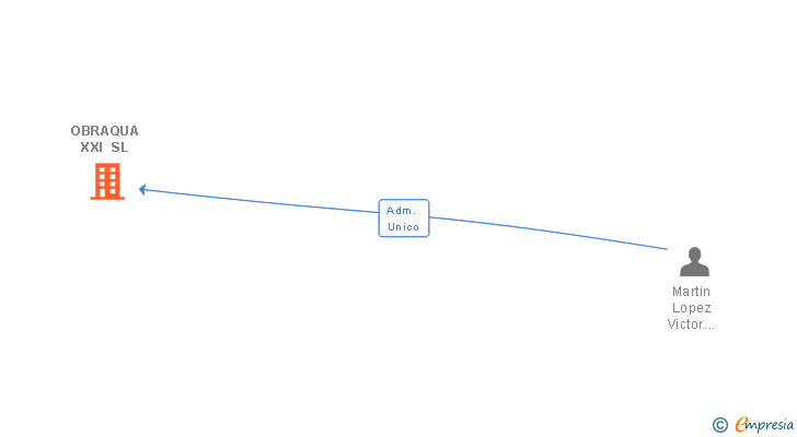 Vinculaciones societarias de OBRAQUA XXI SL