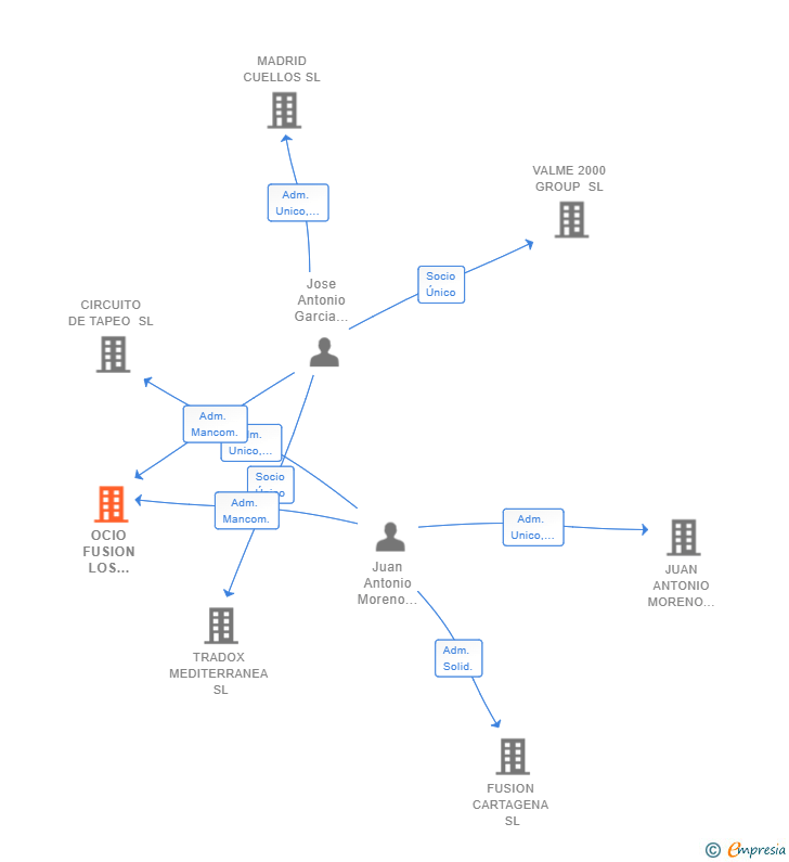 Vinculaciones societarias de OCIO FUSION LOS NAREJOS SL