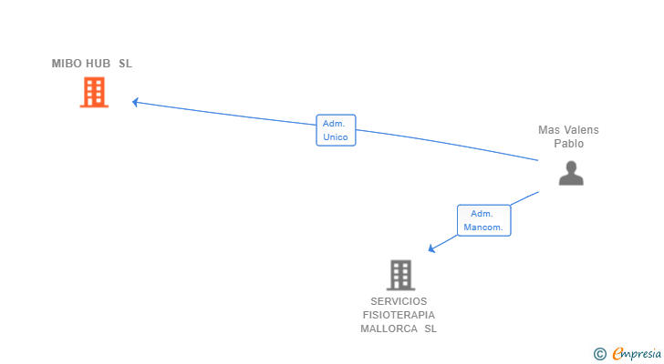 Vinculaciones societarias de MIBO HUB SL