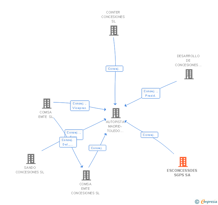 Vinculaciones societarias de ESCONCESSOES SGPS SA