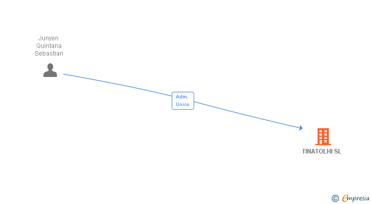 Vinculaciones societarias de TINATOLHI SL