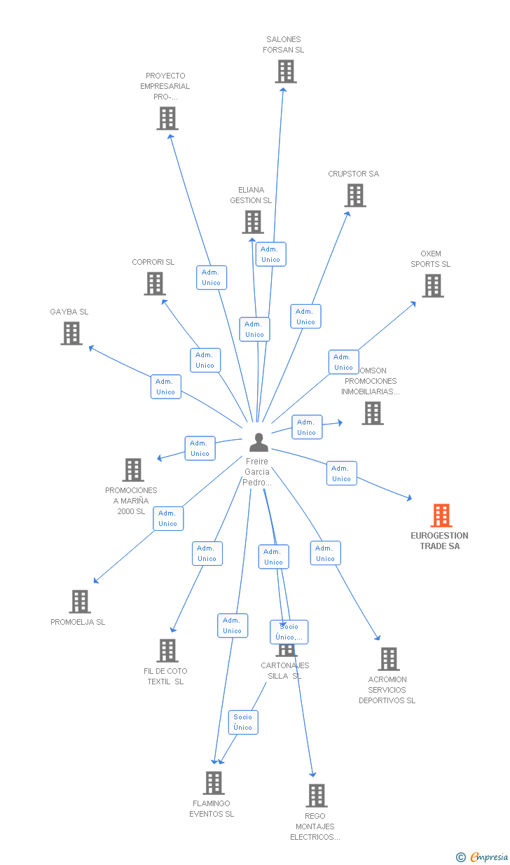Vinculaciones societarias de EUROGESTION TRADE SA