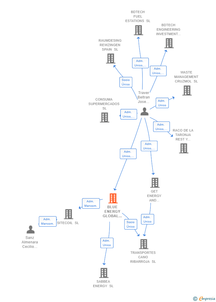 Vinculaciones societarias de BLUE ENERGY GLOBAL SOLUTIONS SL