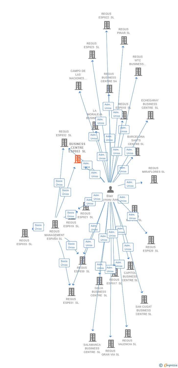 Vinculaciones societarias de BUSINESS CENTRE ESP053 SL