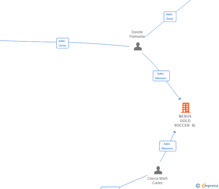 Vinculaciones societarias de NEXUS GOLD SOCCER SL