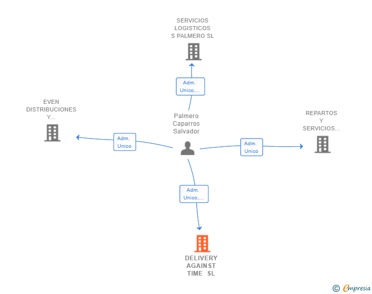 Vinculaciones societarias de DELIVERY AGAINST TIME SL