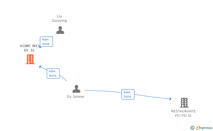 Vinculaciones societarias de HOME WEI 88 SL