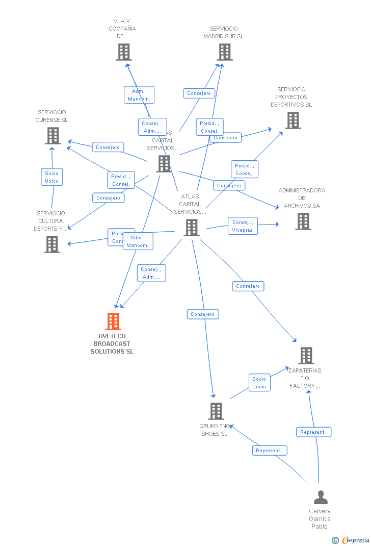Vinculaciones societarias de UVETECH BROADCAST SOLUTIONS SL