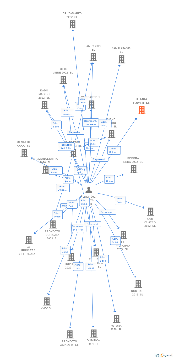 Vinculaciones societarias de TITANIA TOWER SL