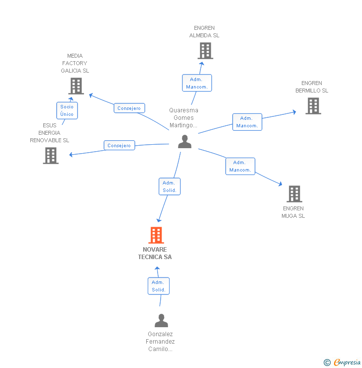 Vinculaciones societarias de NOVARE TECNICA SA