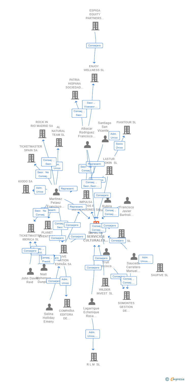 Vinculaciones societarias de IMPACTA SERVICIOS CULTURALES Y DE OCIO SL