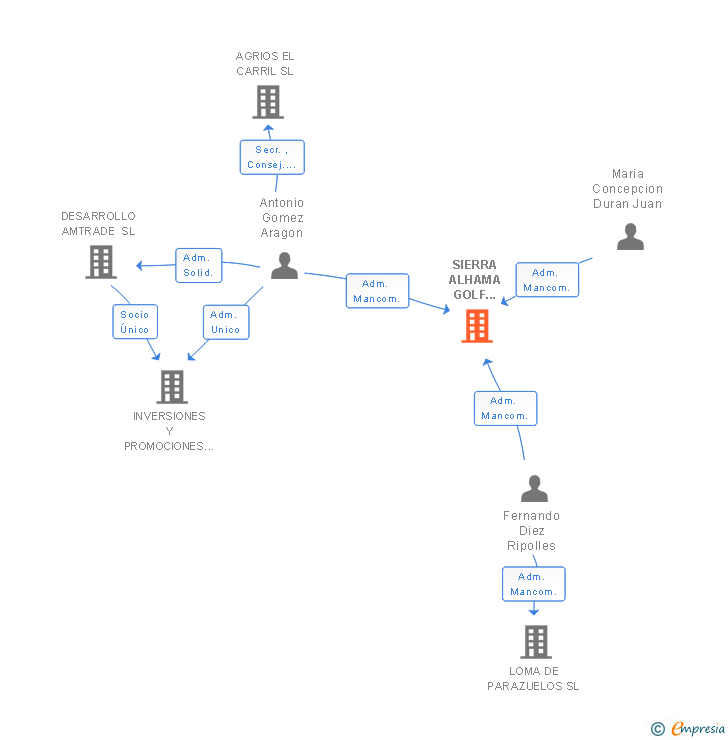 Vinculaciones societarias de SIERRA ALHAMA GOLF RESORT SL