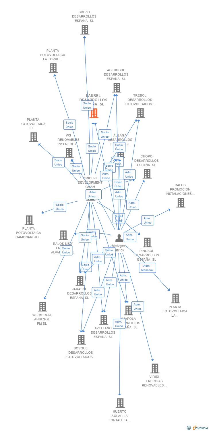 Vinculaciones societarias de LAUREL DESARROLLOS ESPAÑA SL