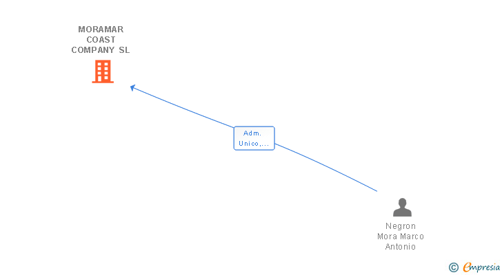 Vinculaciones societarias de MORAMAR COAST COMPANY SL