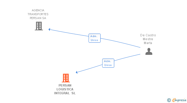 Vinculaciones societarias de PERSAN LOGISTICA INTEGRAL SL