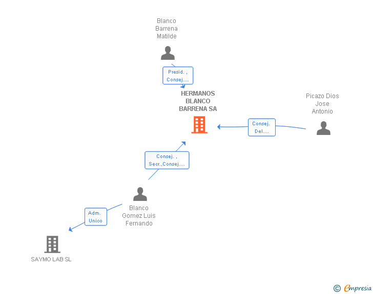 Vinculaciones societarias de HERMANOS BLANCO BARRENA SA