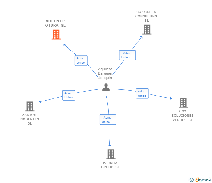 Vinculaciones societarias de INOCENTES OTURA SL