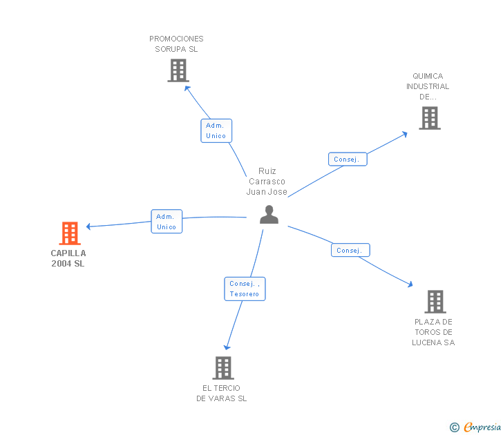 Vinculaciones societarias de CAPILLA 2004 SL