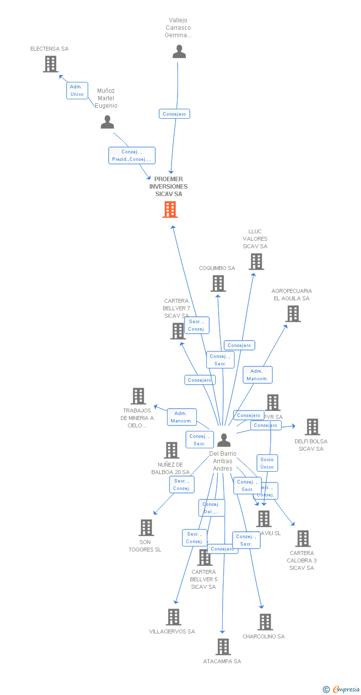 Vinculaciones societarias de PROEMER INVERSIONES SICAV SA