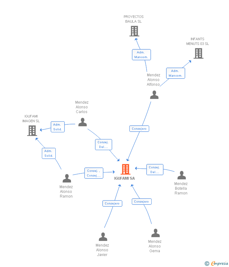 Vinculaciones societarias de IGUFAMI SA