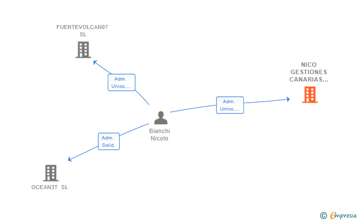 Vinculaciones societarias de NICO GESTIONES CANARIAS 1980 SL