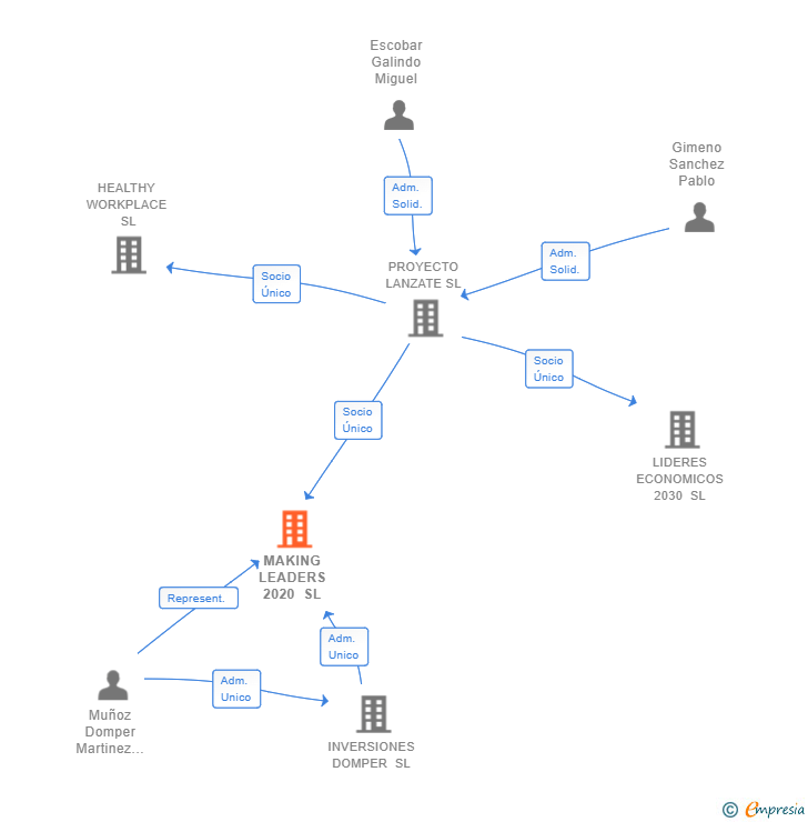 Vinculaciones societarias de MAKING LEADERS 2020 SL