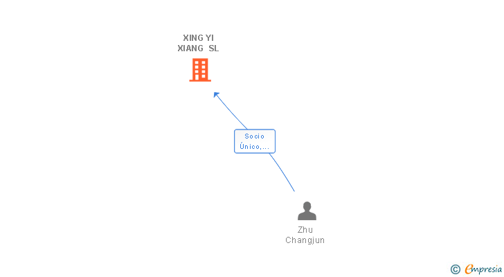 Vinculaciones societarias de XING YI XIANG SL