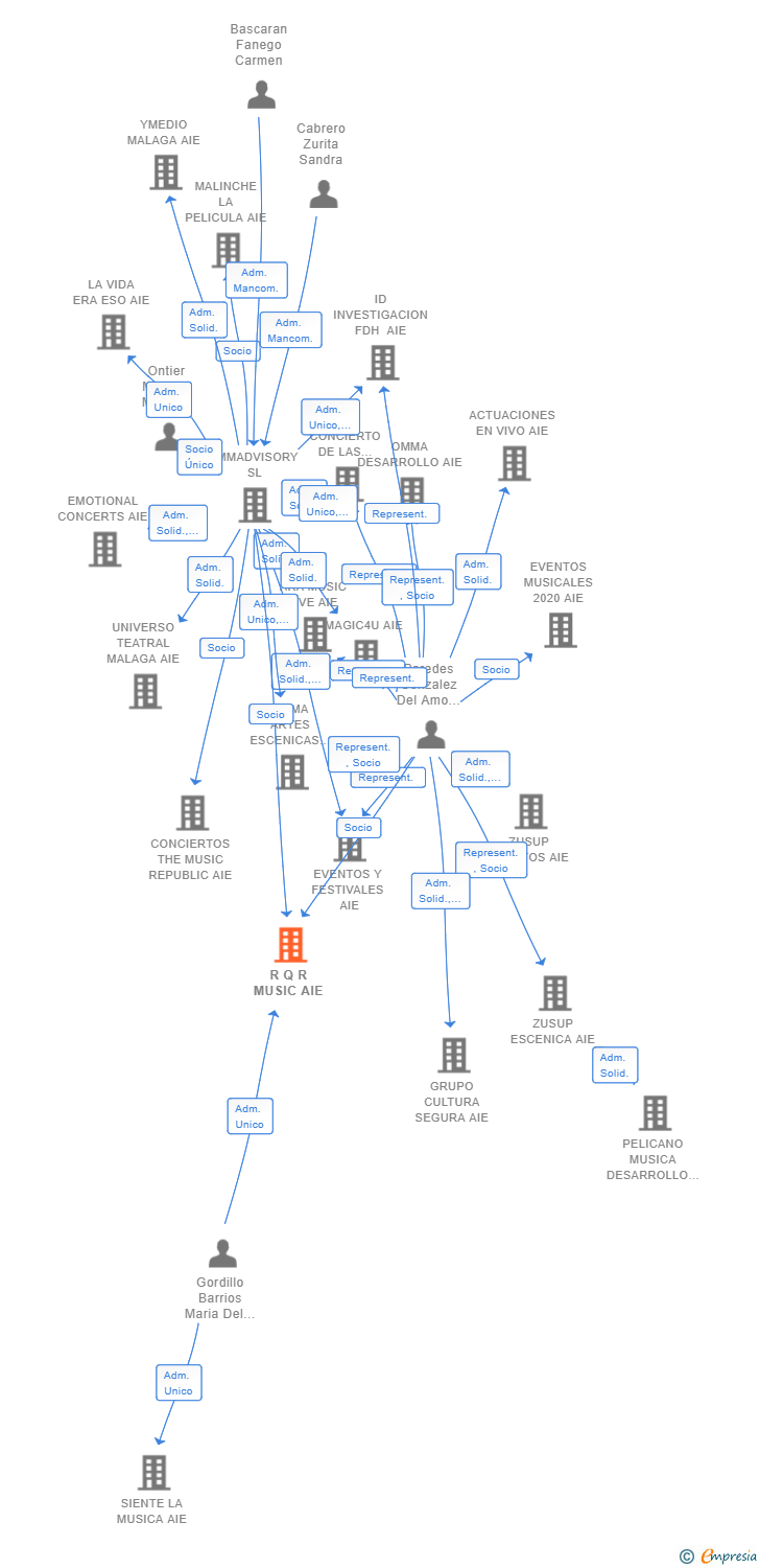 Vinculaciones societarias de R Q R MUSIC AIE
