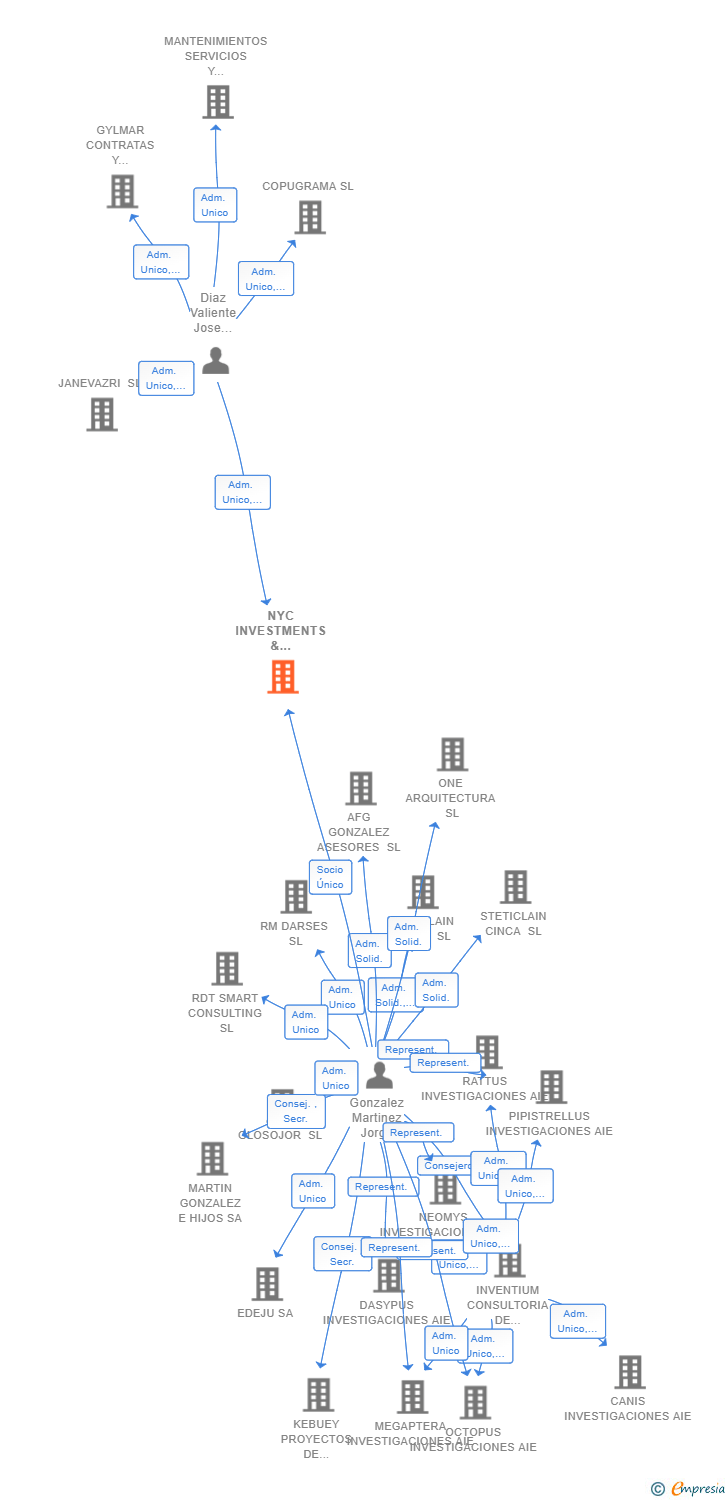 Vinculaciones societarias de NYC INVESTMENTS & PROJECTS SL