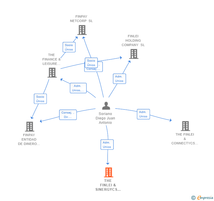 Vinculaciones societarias de THE FINLEI & SINERGYCS COMPANY SL