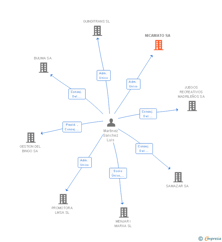 Vinculaciones societarias de NICAMATO SA