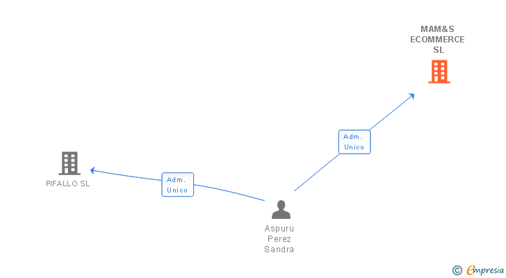 Vinculaciones societarias de MAM&S ECOMMERCE SL