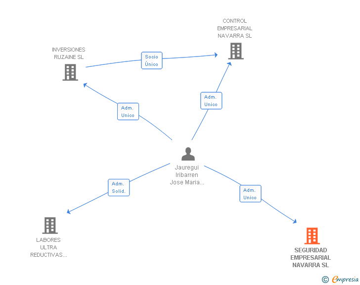 Vinculaciones societarias de SEGURIDAD EMPRESARIAL NAVARRA SL