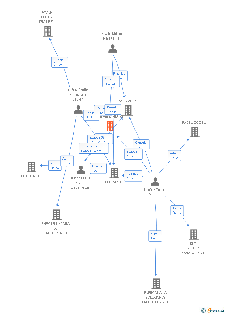 Vinculaciones societarias de MOJAE INMOBILIARIA SL