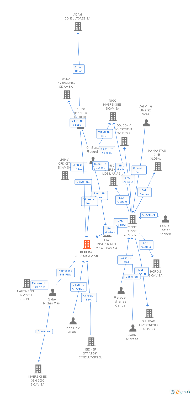Vinculaciones societarias de KEBEKA 2002 SICAV SA