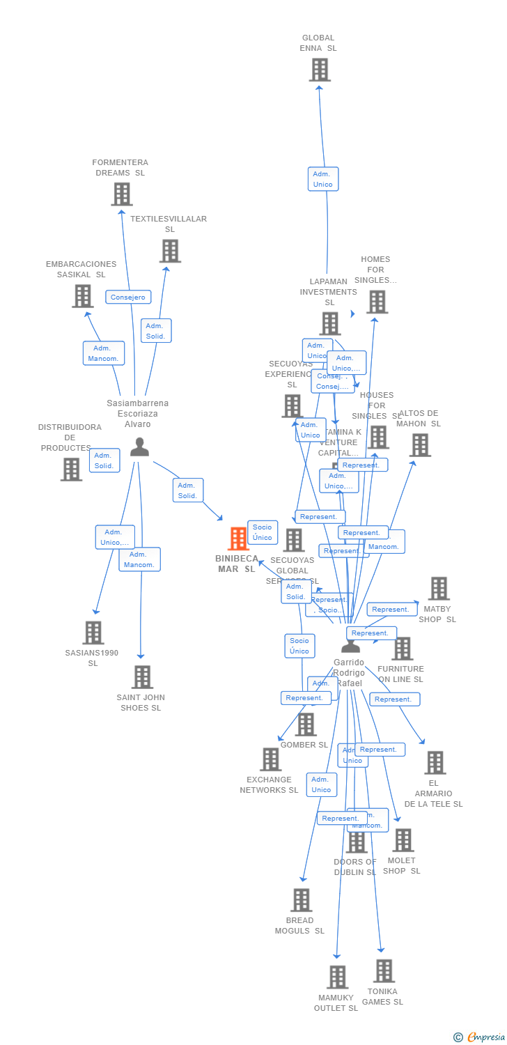 Vinculaciones societarias de BINIBECA MAR SL
